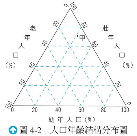 人口比例三角圖|地理教室，無國界: 高一第一冊L4地理資訊